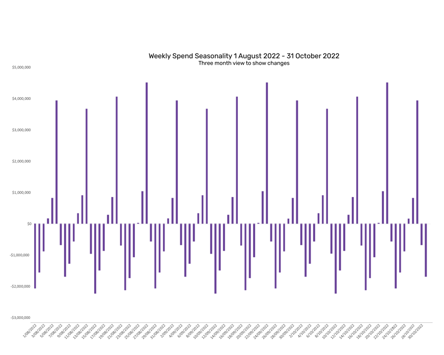 20230316 Good Day Bad Day Charts - Seasonality decomposition_Seasonal up close