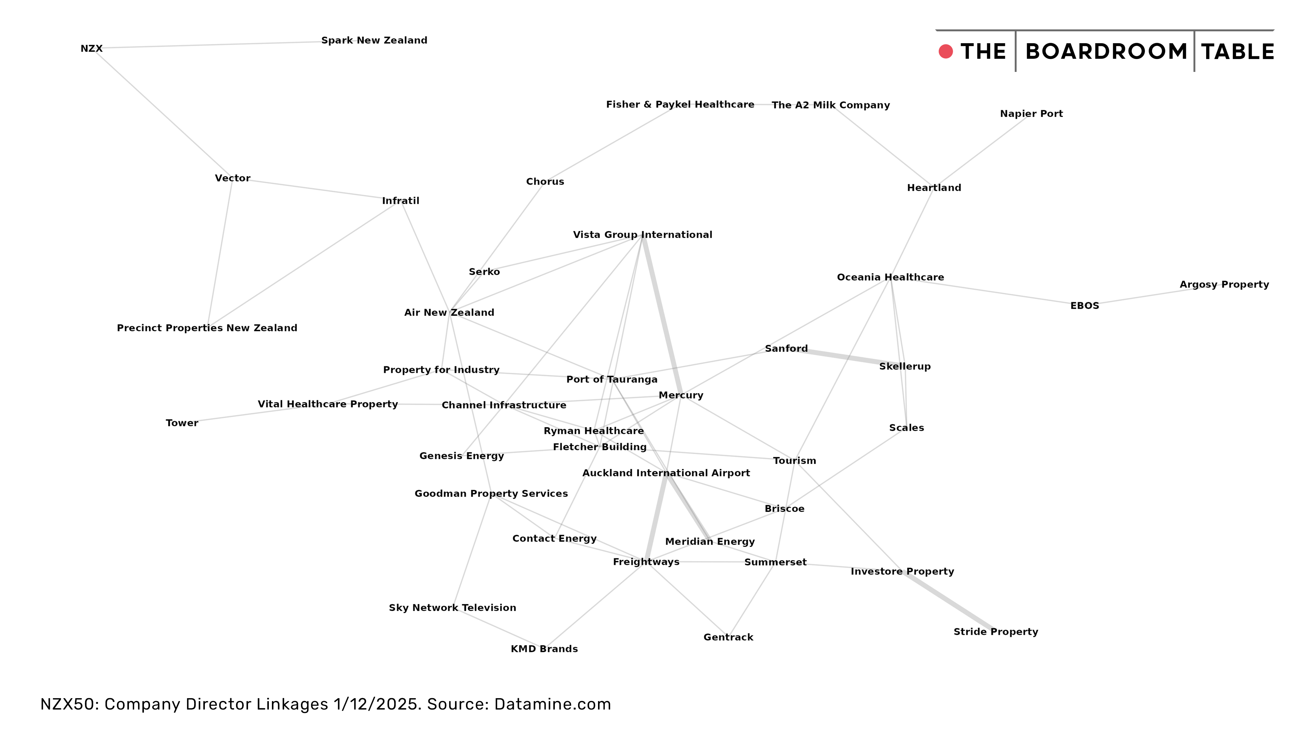 The Boardroom Table December 2025 NZX Top 50 network graph