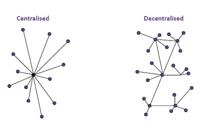 Blockchain centralised vs decentralised visual