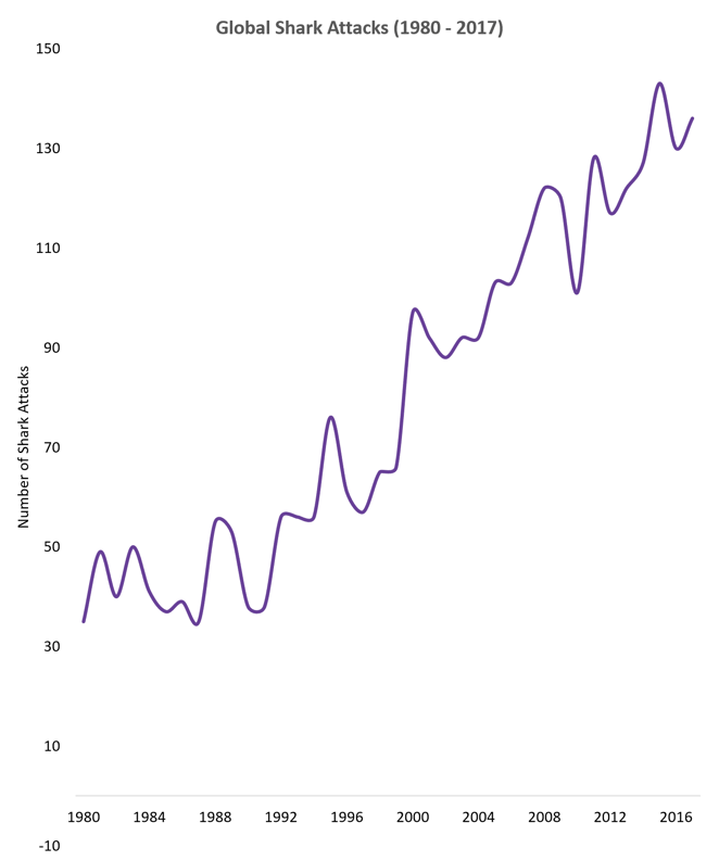 Ways graphs can deceive