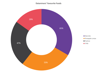 4A_Food_Pie