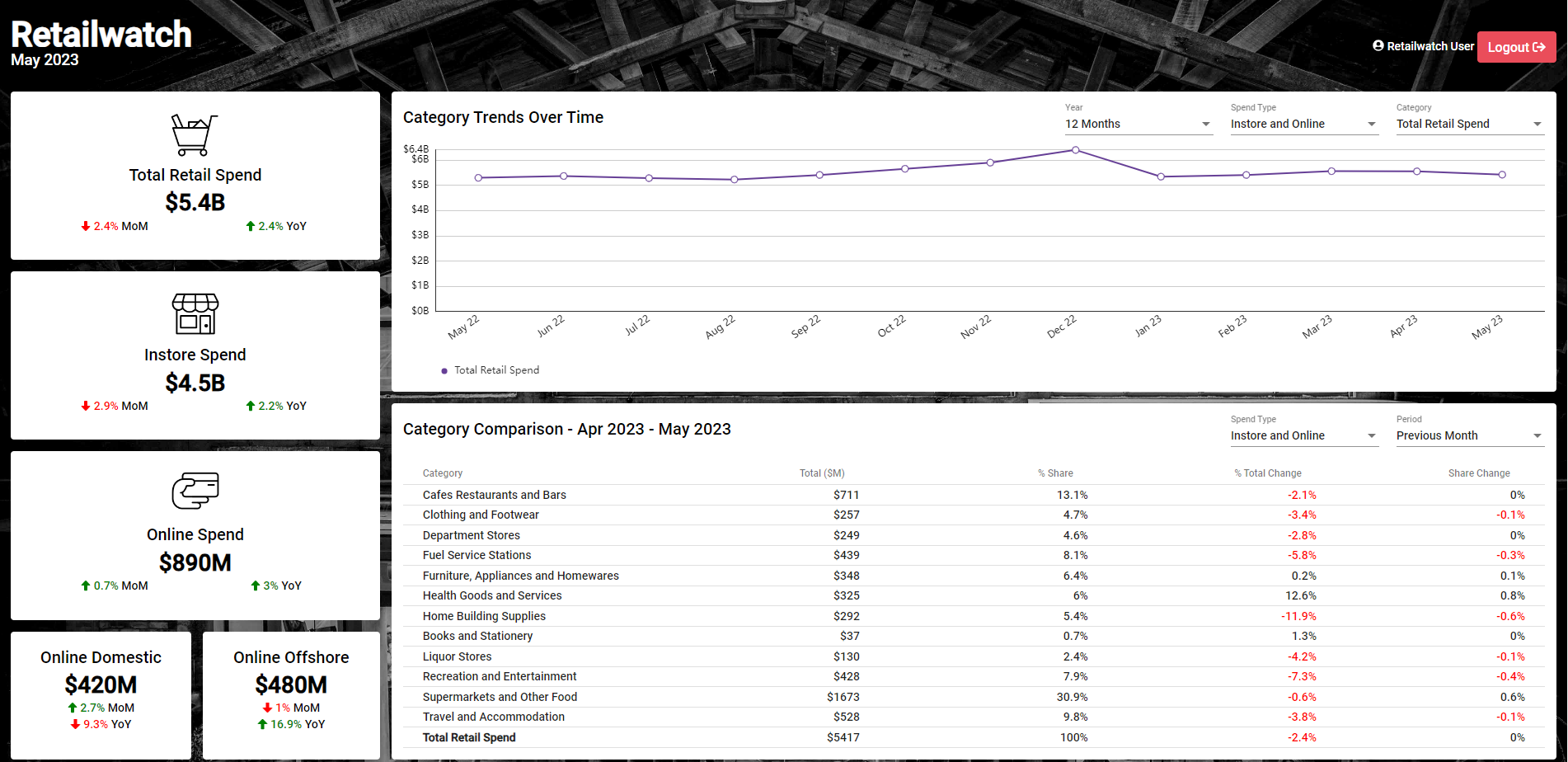 Retailwatch dashboard